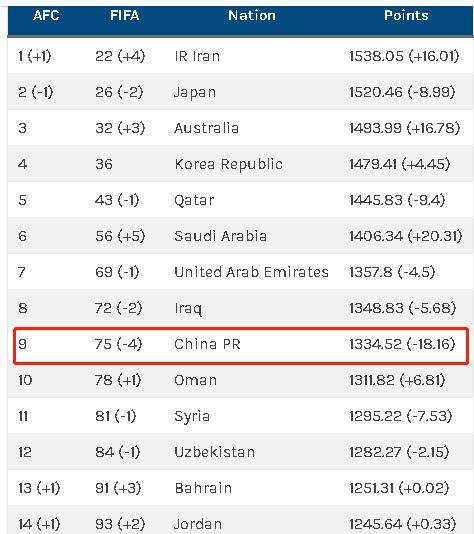 乐鱼官方网站-FIFA最新排名预测：中国队下滑第75 伊朗反超日本